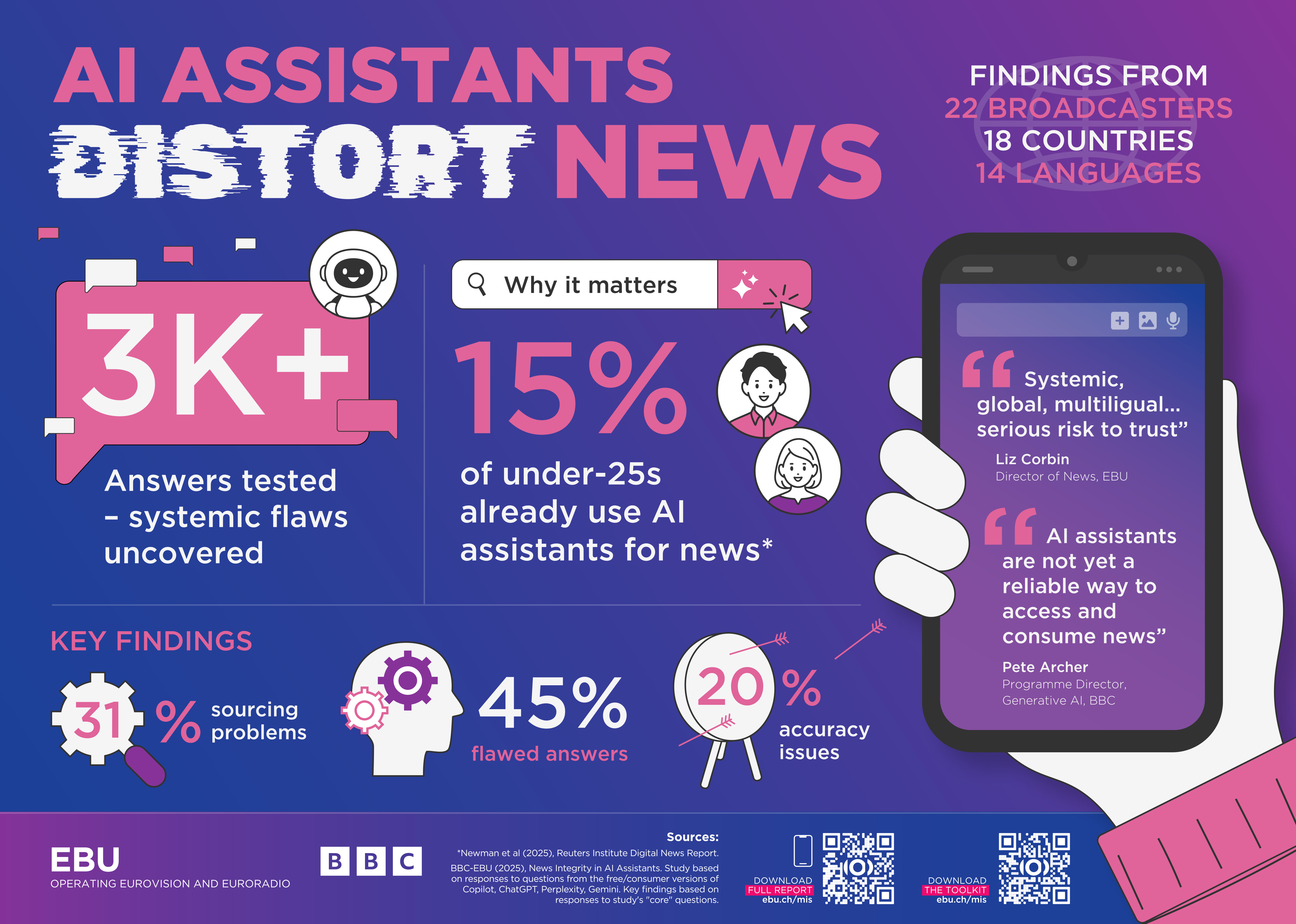 Integrita zpráv v éře AI: Proč AI asistenti podle rozsáhlého výzkumu stále selhávají?
